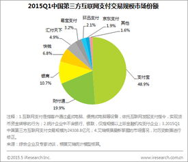 艾瑞咨詢 2015Q1第三方互聯網支付交易規模達2.4萬億，數據服務驅動行業深化發展